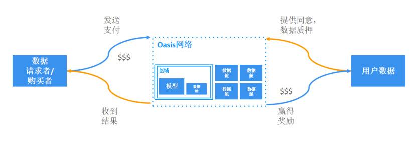 區塊鏈、數據和代幣：構建所有權經濟的基石