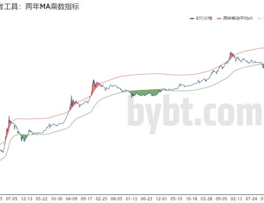 牛市還在嗎？這10個指標幫你下判斷