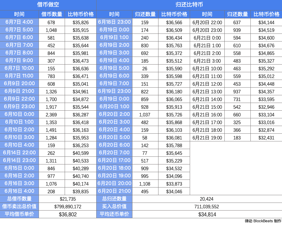 近一個半月3次天量借幣做空 巨鯨賺錢了嗎？