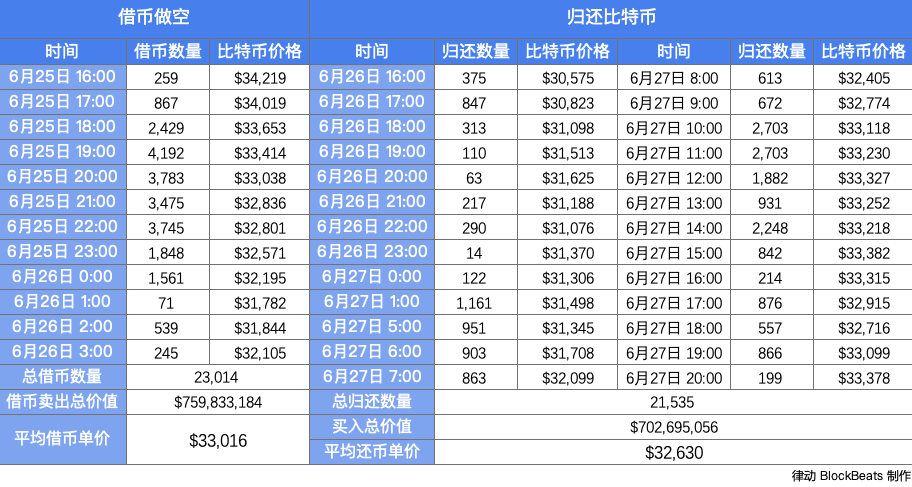 近一個半月3次天量借幣做空 巨鯨賺錢了嗎？