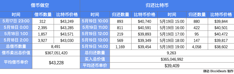 近一個半月3次天量借幣做空 巨鯨賺錢了嗎？