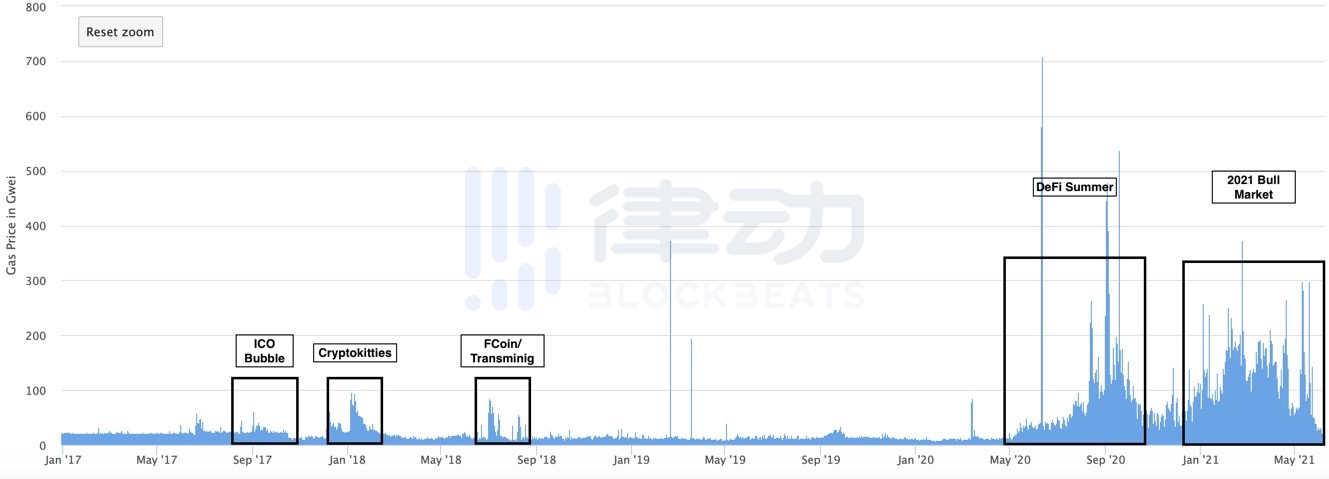 你能想象 10年後3.2萬億美金市值的以太坊么？