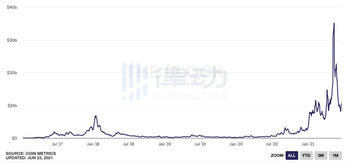 你能想象 10年後3.2萬億美金市值的以太坊么？