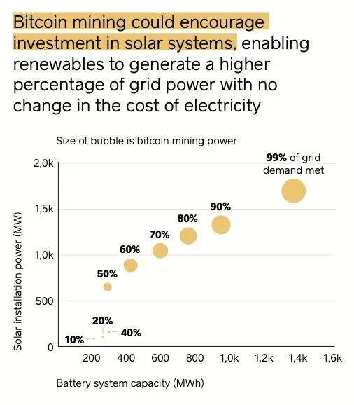 為什么說比特幣對未來實現豐沛的清潔能源非常關鍵？