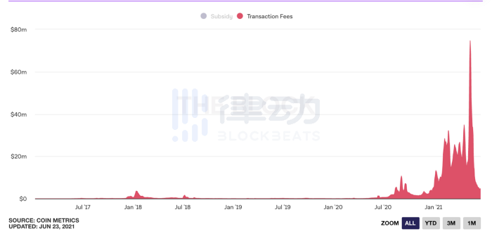 你能想象 10年後3.2萬億美金市值的以太坊么？