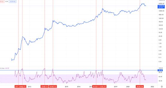 金色趨勢丨放大周期 比特幣罕見买入機會到來？