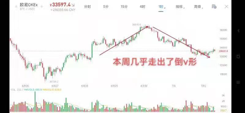 7.2早行情：本周行情幾乎走出倒v形 關注晚間非農數據