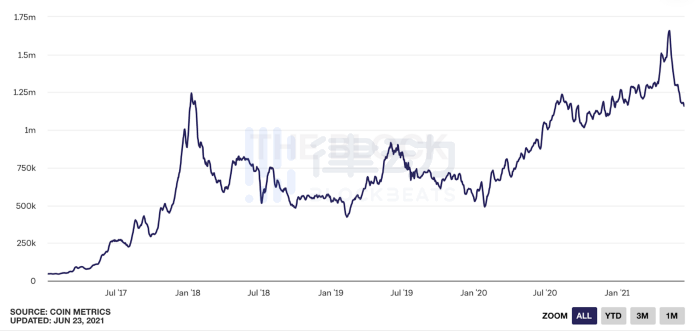 你能想象 10年後3.2萬億美金市值的以太坊么？