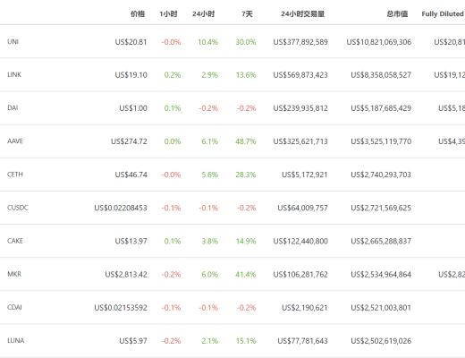 DeFi周刊 | USDC超過50%供應進入智能合約 成DeFi首選穩定幣