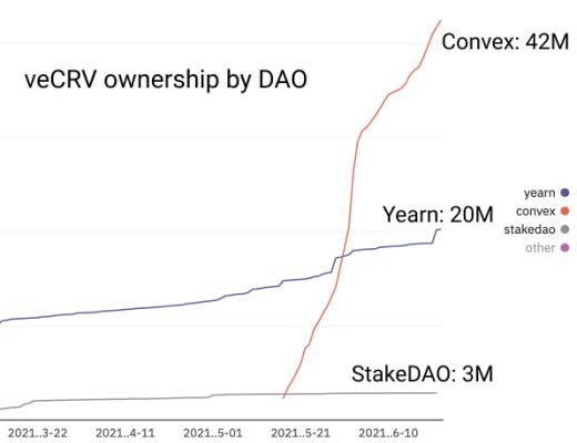 DeFi Summer 一周年後 DeFi 現狀如何？