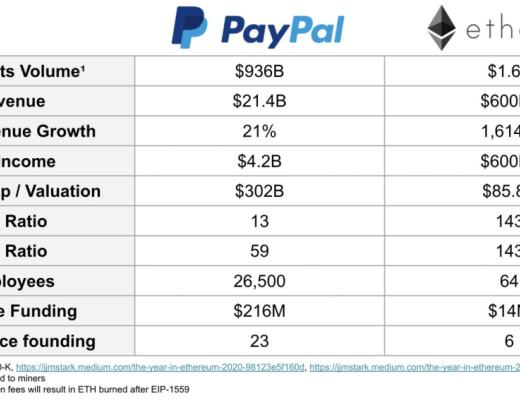 DeFi正在吞噬傳統金融？