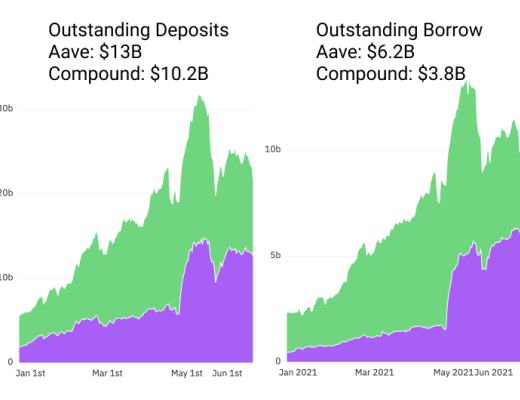 DeFi Summer 一周年後 DeFi 現狀如何？