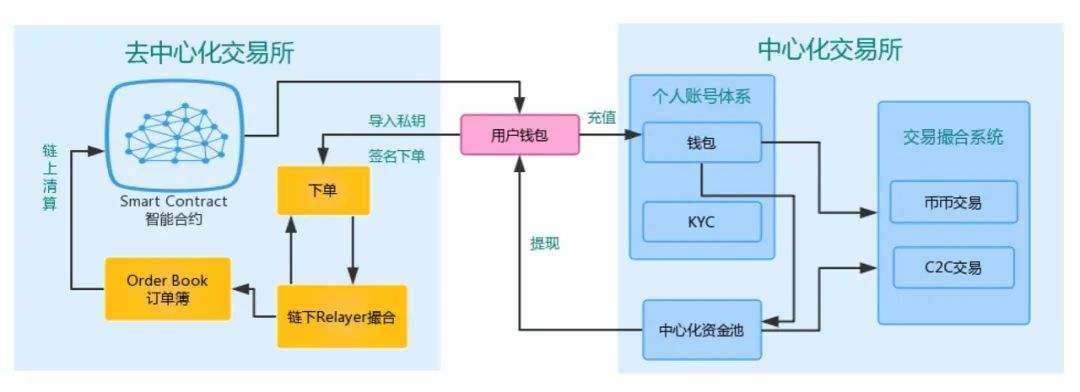 Defi之交易所(一)：CEX與DEX之安全性