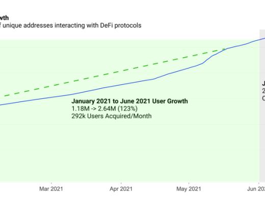 DeFi Summer 一周年後 DeFi 現狀如何？