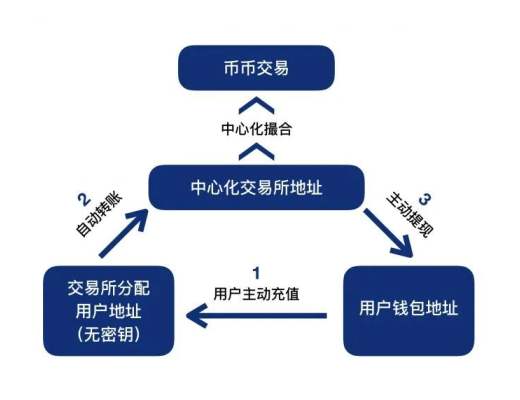 Defi之交易所(一)：CEX與DEX之安全性