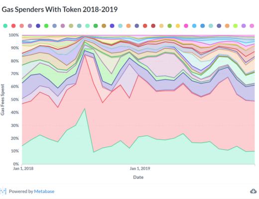 一文回顧以太坊 DeFi 協議的歷史