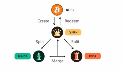 Tranchess：DeFi進入深水區 「結構化基金」應時而出CHESSCHESS是Tranchess的治理代幣，以上三種代幣持有者可以通過質押挖礦來獲取CHESS，當然也能夠在交易所購买。