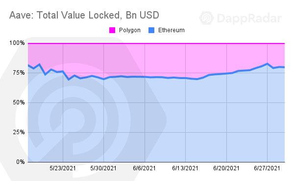 Dappradar報告：過山車二季度 Polygon超越以太坊