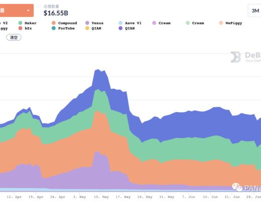 回顧DeFi6月：穩定幣增長很穩定 協議盈利能力卻不如意