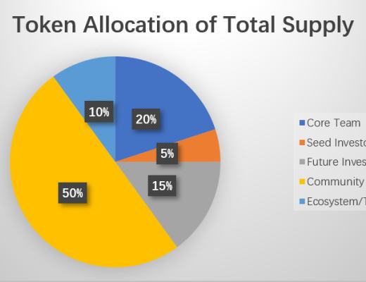 Tranchess：DeFi進入深水區 「結構化基金」應時而出CHESSCHESS是Tranchess的治理代幣，以上三種代幣持有者可以通過質押挖礦來獲取CHESS，當然也能夠在交易所購买。