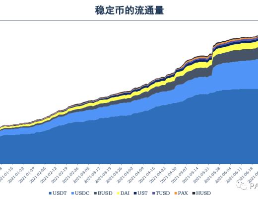 回顧DeFi6月：穩定幣增長很穩定 協議盈利能力卻不如意