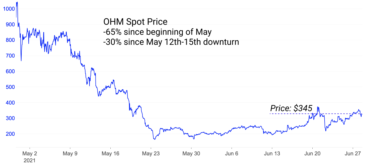 OHM：關於貨幣和價值的新探索