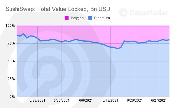 Dappradar報告：過山車二季度 Polygon超越以太坊