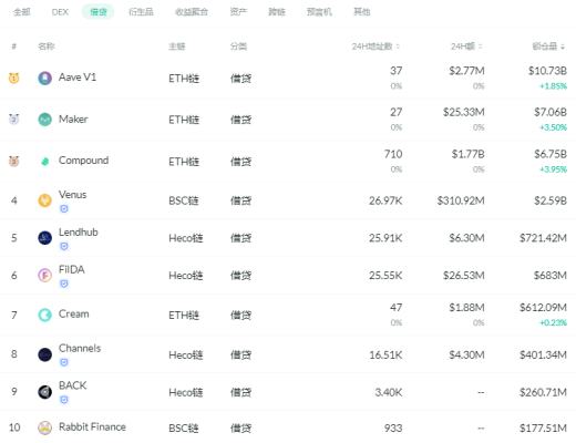 金色DeFi日報 | 市值排名前百NFT代幣總市值跌破150億美元