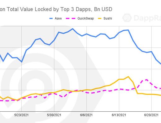 Dappradar報告：過山車二季度 Polygon超越以太坊