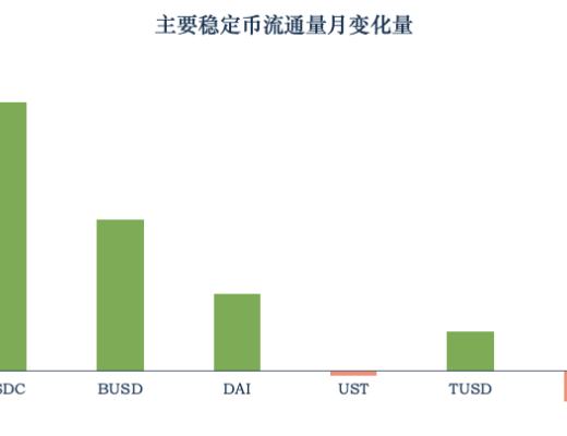 回顧DeFi6月：穩定幣增長很穩定 協議盈利能力卻不如意