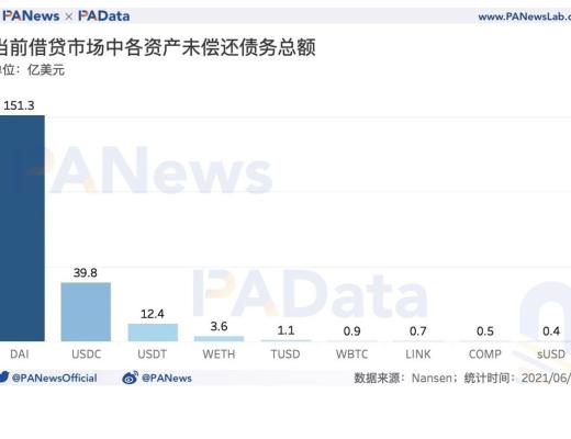 DeFi半年報：獨立地址增速放緩 但總鎖倉量仍增長超300%