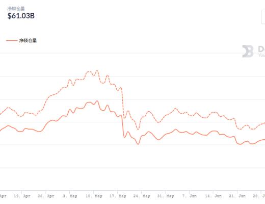 金色DeFi日報 | 第二季度鎖定在DeFi中的ETH數量下降了11.5%