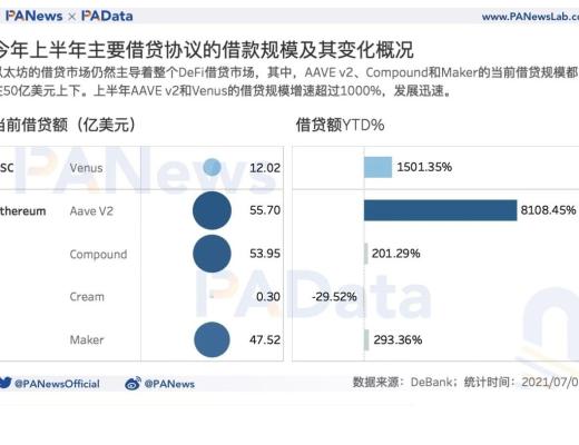 DeFi半年報：獨立地址增速放緩 但總鎖倉量仍增長超300%