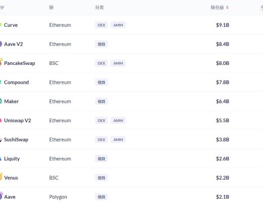 金色DeFi日報 | 第二季度鎖定在DeFi中的ETH數量下降了11.5%