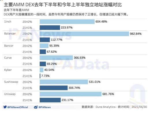 DeFi半年報：獨立地址增速放緩 但總鎖倉量仍增長超300%