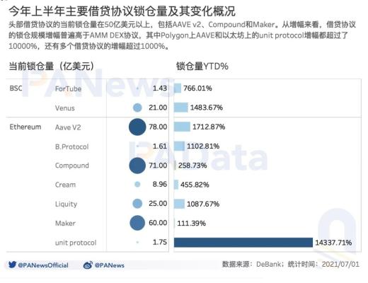 DeFi半年報：獨立地址增速放緩 但總鎖倉量仍增長超300%