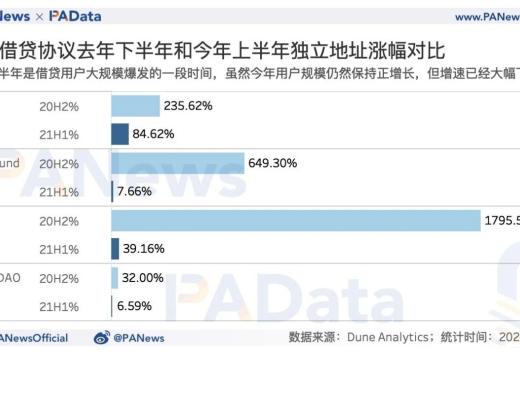 DeFi半年報：獨立地址增速放緩 但總鎖倉量仍增長超300%