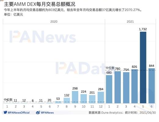 DeFi半年報：獨立地址增速放緩 但總鎖倉量仍增長超300%