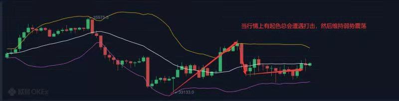 7.7早行情：多頭情緒被打壓 行情維持弱勢震蕩