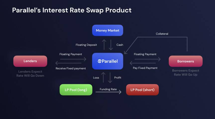 三分鐘讀懂 Parallel Finance：波卡生態 DeFi 借貸協議