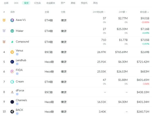 金色DeFi日報 | 第二季度鎖定在DeFi中的ETH數量下降了11.5%