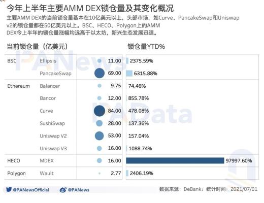 DeFi半年報：獨立地址增速放緩 但總鎖倉量仍增長超300%