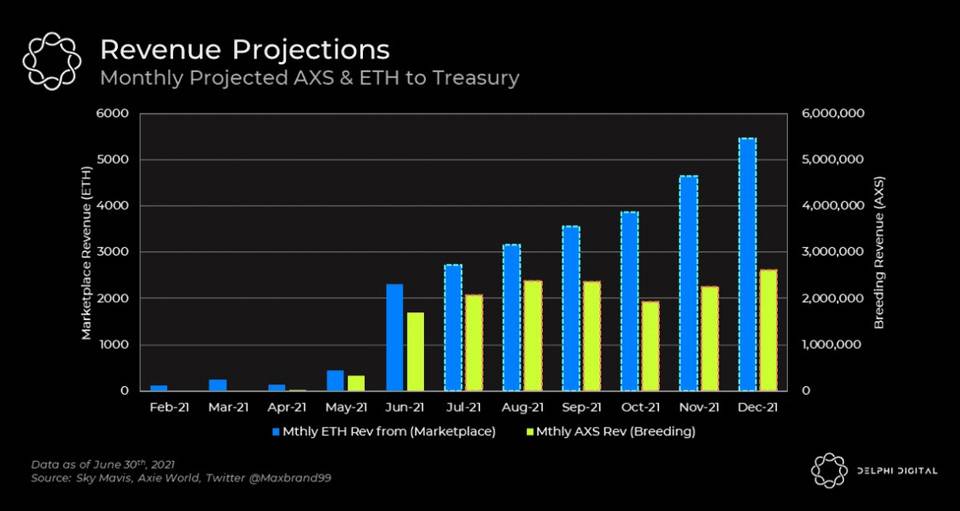 Delphi Digital 深度報告：熱門鏈遊 Axie 基本面大幅改善 背後原因何在？