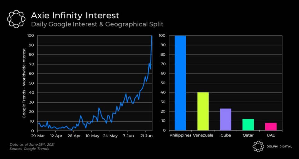 Delphi Digital 深度報告：熱門鏈遊 Axie 基本面大幅改善 背後原因何在？