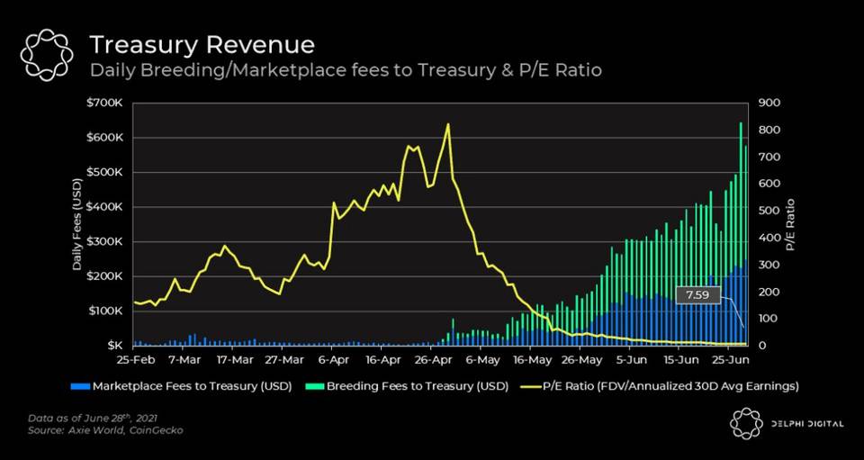 Delphi Digital 深度報告：熱門鏈遊 Axie 基本面大幅改善 背後原因何在？