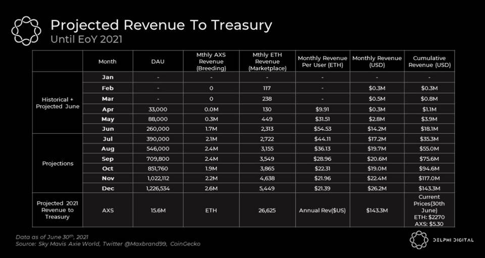 Delphi Digital 深度報告：熱門鏈遊 Axie 基本面大幅改善 背後原因何在？