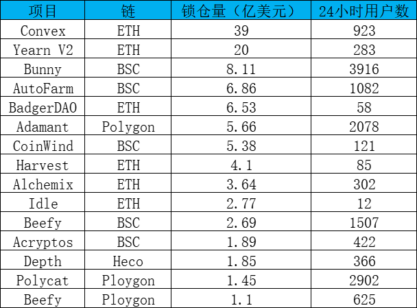 DeFi聚合收益平臺發展的現狀與風險