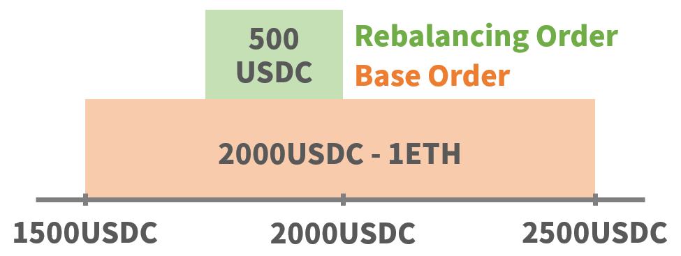 一文了解Uniswap v3 LP 自動化管理器