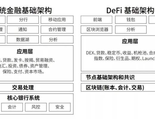 疫情與經濟雙寒冬下 為何中國資本卻紛紛入場DeFi領域？