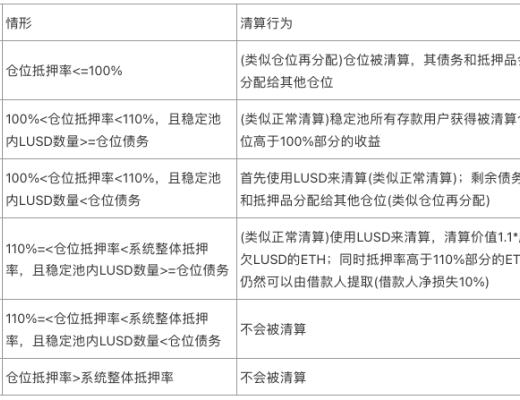 Liquity穩定幣市場的後起之秀